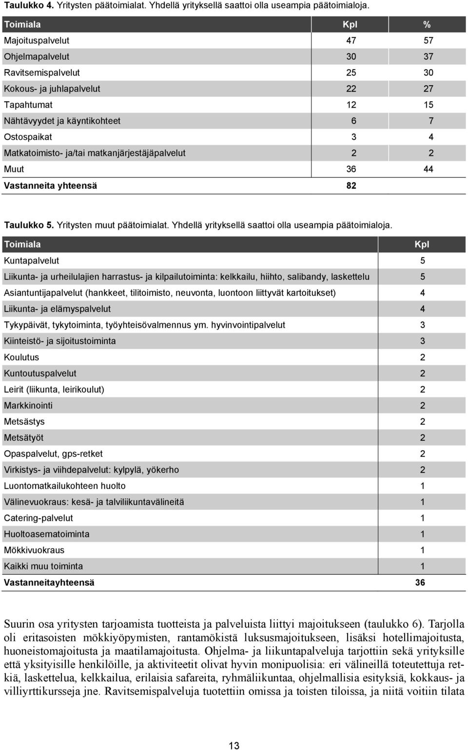 ja/tai matkanjärjestäjäpalvelut 2 2 Muut 36 44 Vastanneita yhteensä 82 Taulukko 5. Yritysten muut päätoimialat. Yhdellä yrityksellä saattoi olla useampia päätoimialoja.