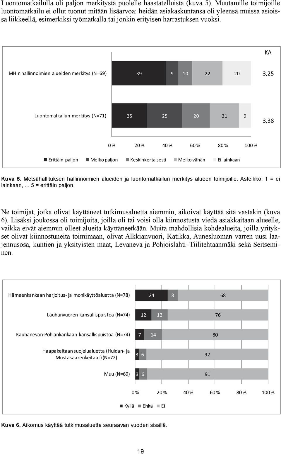 KA MH:n hallinnoimien alueiden merkitys (N=69) 39 9 10 22 20 3,25 Luontomatkailun merkitys (N=71) 25 25 20 21 9 3,38 0 % 20 % 40 % 60 % 80 % 100 % Erittäin paljon Melko paljon Keskinkertaisesti Melko