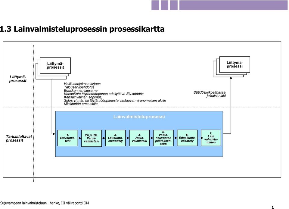 Ministeriön oma aloite Säädöskokoelmassa Tarkasteltavat prosessit 3. Lausuntomenettely 1.
