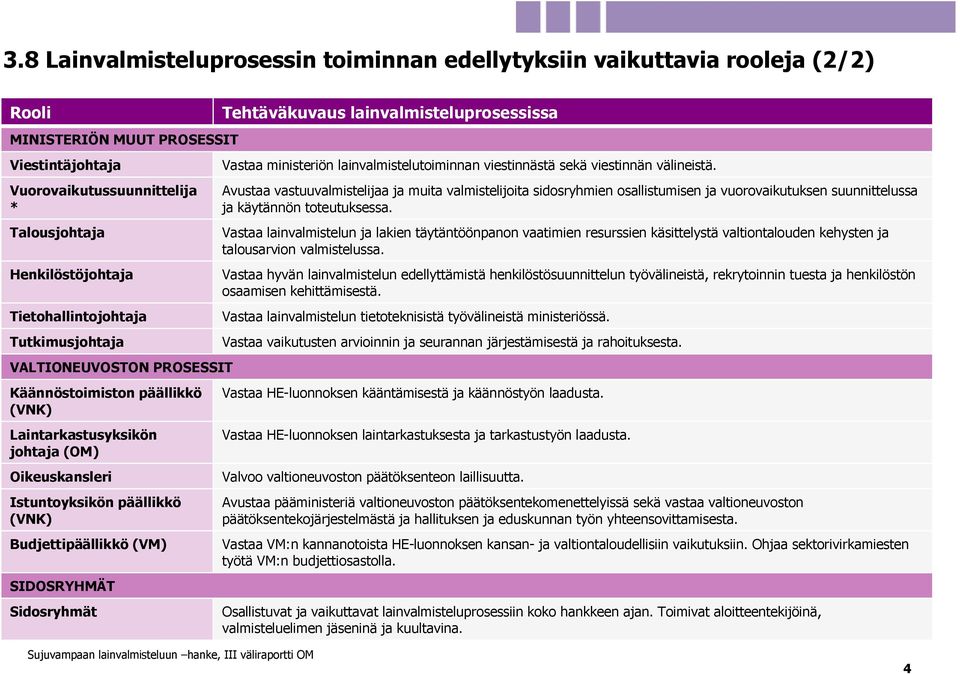 Sidosryhmät Tehtäväkuvaus lainvalmisteluprosessissa Vastaa ministeriön lainvalmistelutoiminnan viestinnästä sekä viestinnän välineistä.