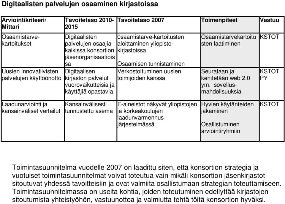 kanssa Osaamistarvekartoitu sten laatiminen Seurataan ja kehitetään web 2.0 ym.