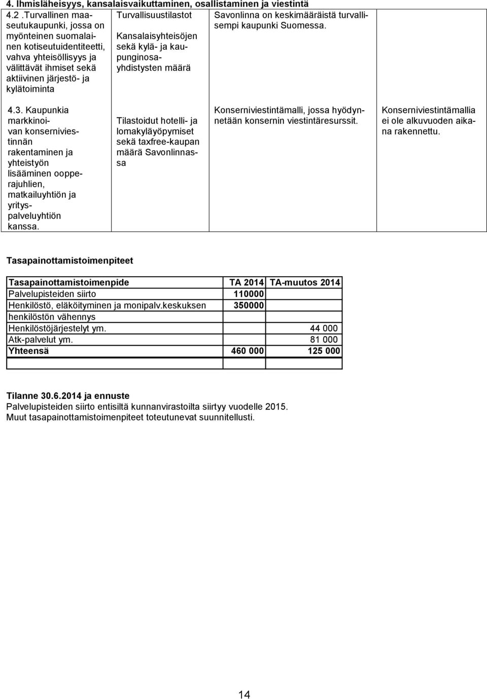 Kansalaisyhteisöjen sekä kylä- ja kaupunginosayhdistysten määrä Savonlinna on keskimääräistä turvallisempi kaupunki Suomessa. 4.3.