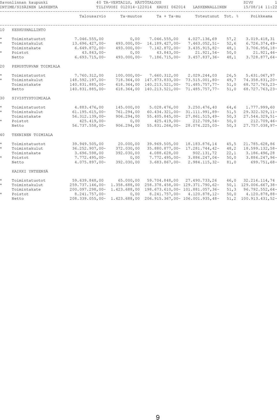 % Poikkeama ------------------------------------------------------------------------------------------------------------------- 10 KESKUSHALLINTO * Toimintatuotot 7.046.555,00 0,00 7.046.555,00 4.027.