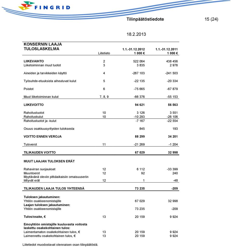 kulut 5-22 135-20 334 Poistot 6-75 665-67 879 Muut liiketoiminnan kulut 7, 8, 9-66 376-55 153 LIIKEVOITTO 94 621 56 563 Rahoitustuotot 10 3 126 3 551 Rahoituskulut 10-10 293-26 106 Rahoitustuotot ja