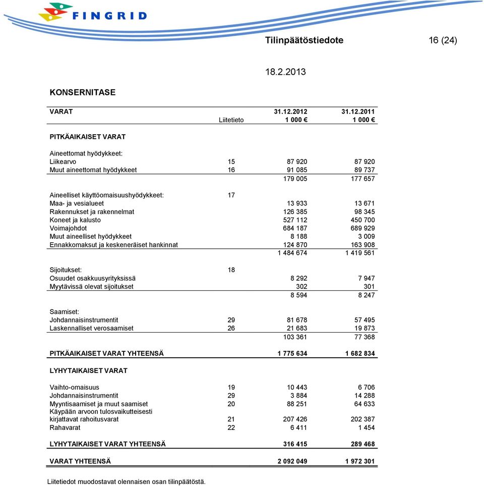 käyttöomaisuushyödykkeet: 17 Maa- ja vesialueet 13 933 13 671 Rakennukset ja rakennelmat 126 385 98 345 Koneet ja kalusto 527 112 450 700 Voimajohdot 684 187 689 929 Muut aineelliset hyödykkeet 8 188