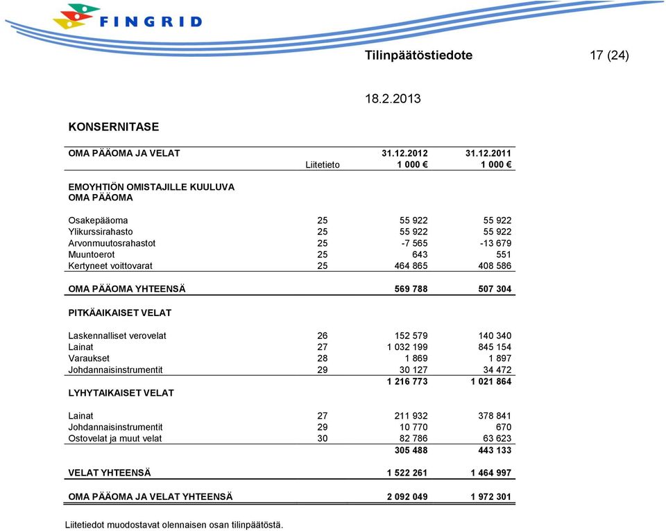 551 Kertyneet voittovarat 25 464 865 408 586 OMA PÄÄOMA YHTEENSÄ 569 788 507 304 PITKÄAIKAISET VELAT Laskennalliset verovelat 26 152 579 140 340 Lainat 27 1 032 199 845 154 Varaukset 28 1 869 1 897