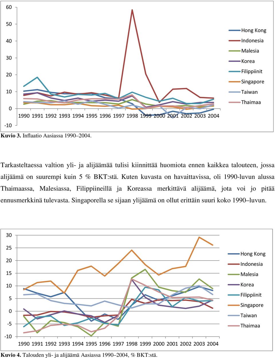 % BKT:stä. Kuten kuvasta on havaittavissa, oli 1990-luvun alussa Thaimaassa, Malesiassa, Filippiineillä ja Koreassa merkittävä alijäämä, jota voi jo pitää ennusmerkkinä tulevasta.