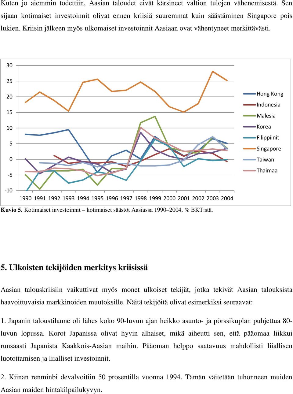 30 25 20 15 10 5 0-5 Hong Kong Indonesia Malesia Korea Filippiinit Singapore Taiwan Thaimaa -10 1990 1991 1992 1993 1994 1995 1996 1997 1998 1999 2000 2001 2002 2003 2004 Kuvio 5.