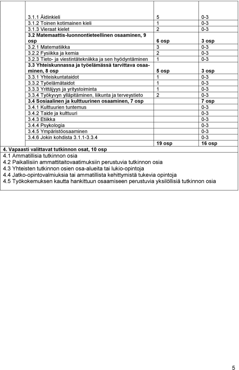 3.4 Työkyvyn ylläpitäminen, liikunta ja terveystieto 2 0-3 3.4 Sosiaalinen ja kulttuurinen osaaminen, 7 osp 7 osp 3.4.1 Kulttuurien tuntemus 0-3 3.4.2 Taide ja kulttuuri 0-3 3.4.3 Etiikka 0-3 3.4.4 Psykologia 0-3 3.