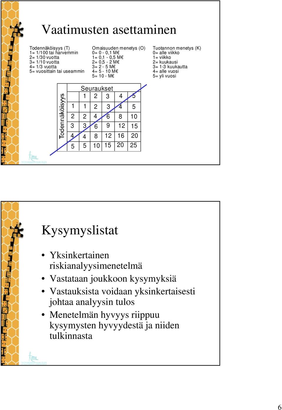 5= yli vuosi 1 2 3 4 5 Seuraukset 1 2 3 4 5 1 2 3 4 5 2 4 6 8 10 3 6 9 12 15 4 8 12 16 20 5 10 15 20 25 Kysymyslistat Yksinkertainen riskianalyysimenetelmä