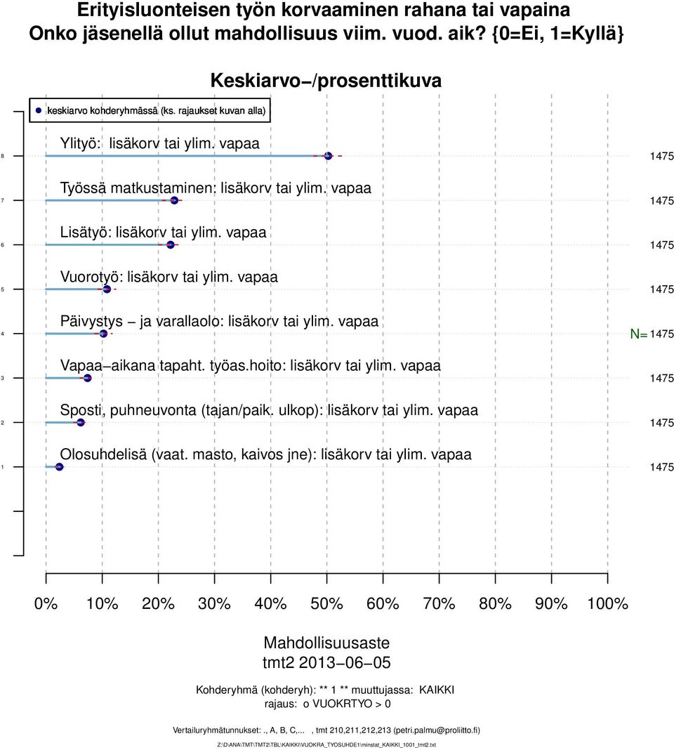 vapaa N= Vapaa aikana tapaht. työas.hoito: lisäkorv tai ylim. vapaa Sposti, puhneuvonta (tajan/paik. ulkop): lisäkorv tai ylim. vapaa Olosuhdelisä (vaat.