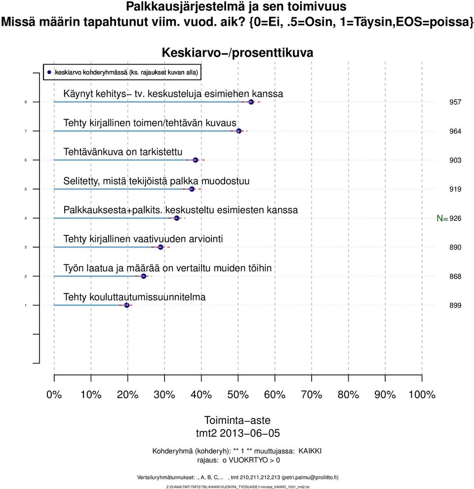 keskusteltu esimiesten kanssa N= 9 Tehty kirjallinen vaativuuden arviointi 90 Työn laatua ja määrää on vertailtu muiden töihin Tehty kouluttautumissuunnitelma 99 0% 0% 0% 0% 0% 0%