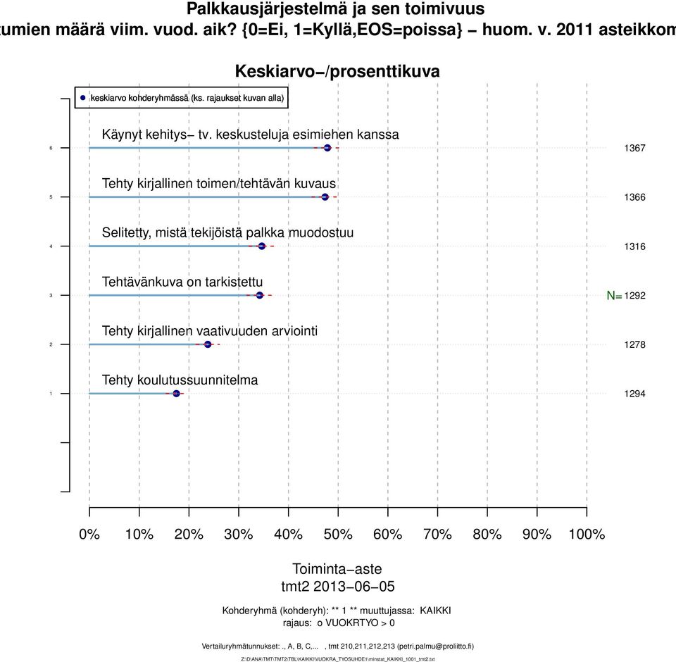 Tehty kirjallinen vaativuuden arviointi Tehty koulutussuunnitelma 9 0% 0% 0% 0% 0% 0% 0% 0% 0% 90% 00% Toiminta aste tmt 0 0 0 Kohderyhmä (kohderyh):