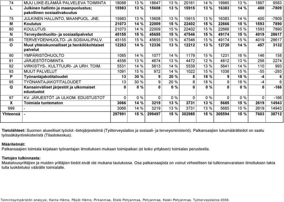 15983 13 % 15608 13 % 15915 13 % 16383 14 % 400 7809 M Koulutus 21073 14 % 22009 15 % 22402 15 % 22666 15 % 1593 7890 80 KOULUTUS 21073 14 % 22009 15 % 22402 15 % 22666 15 % 1593 7890 N