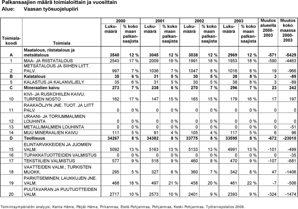 MAA JA RIISTATALOUS 2543 17 % 2009 19 % 1991 18 % 1953 18 % 590 4463 2 METSÄTALOUS JA SIIHEN LIITT. PALV.