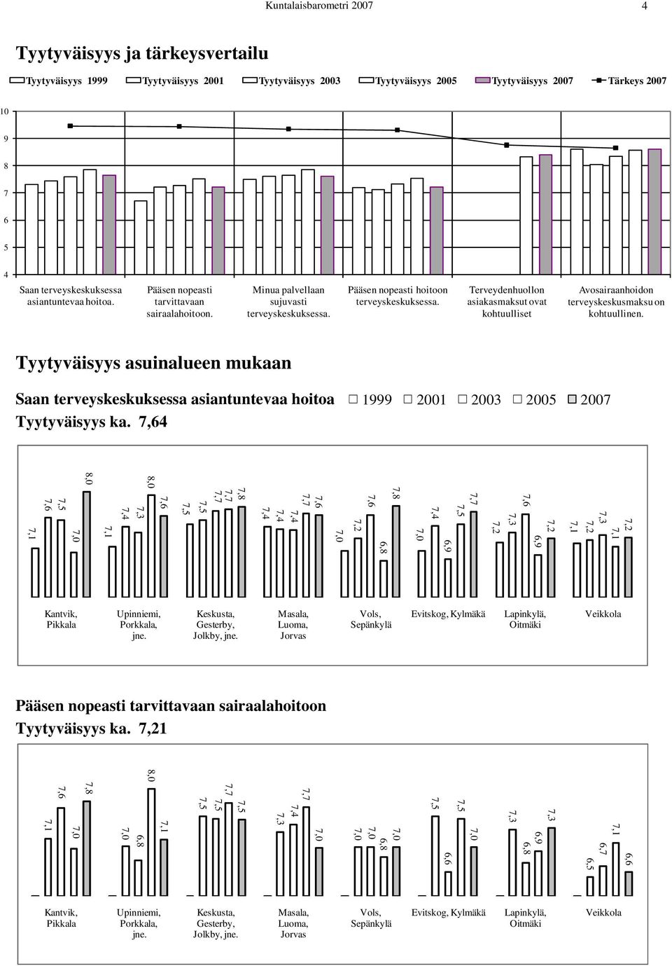 Terveydenhuollon asiakasmaksut ovat kohtuulliset Avosairaanhoidon terveyskeskusmaksu on kohtuullinen.