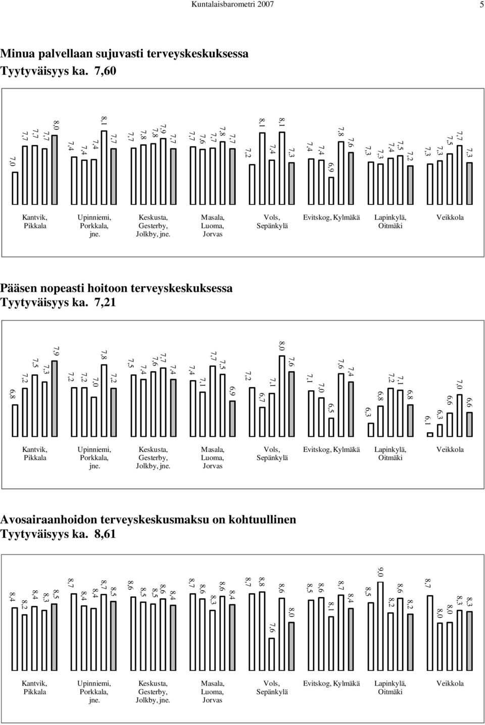 1 6,6 6,6 6,3 6,1 6,3 6,5 6,7 6,9 7,9 Kantvik, Pikkala Upinniemi, Porkkala, jne. Keskusta, Gesterby, Jolkby, jne.