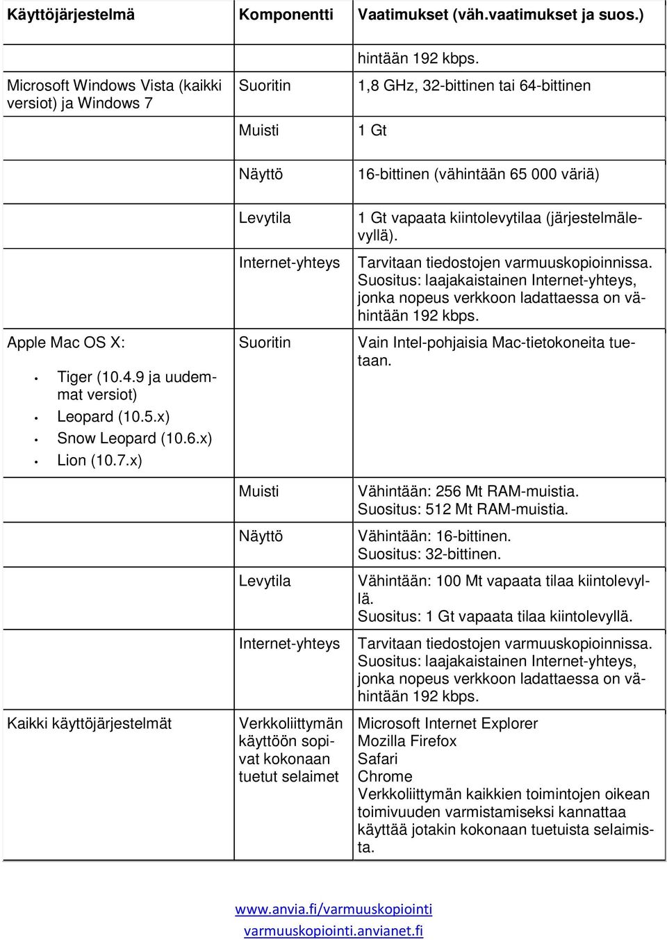 x) Kaikki käyttöjärjestelmät Levytila Internet-yhteys Suoritin Muisti Näyttö Levytila Internet-yhteys Verkkoliittymän käyttöön sopivat kokonaan tuetut selaimet 1 Gt vapaata kiintolevytilaa