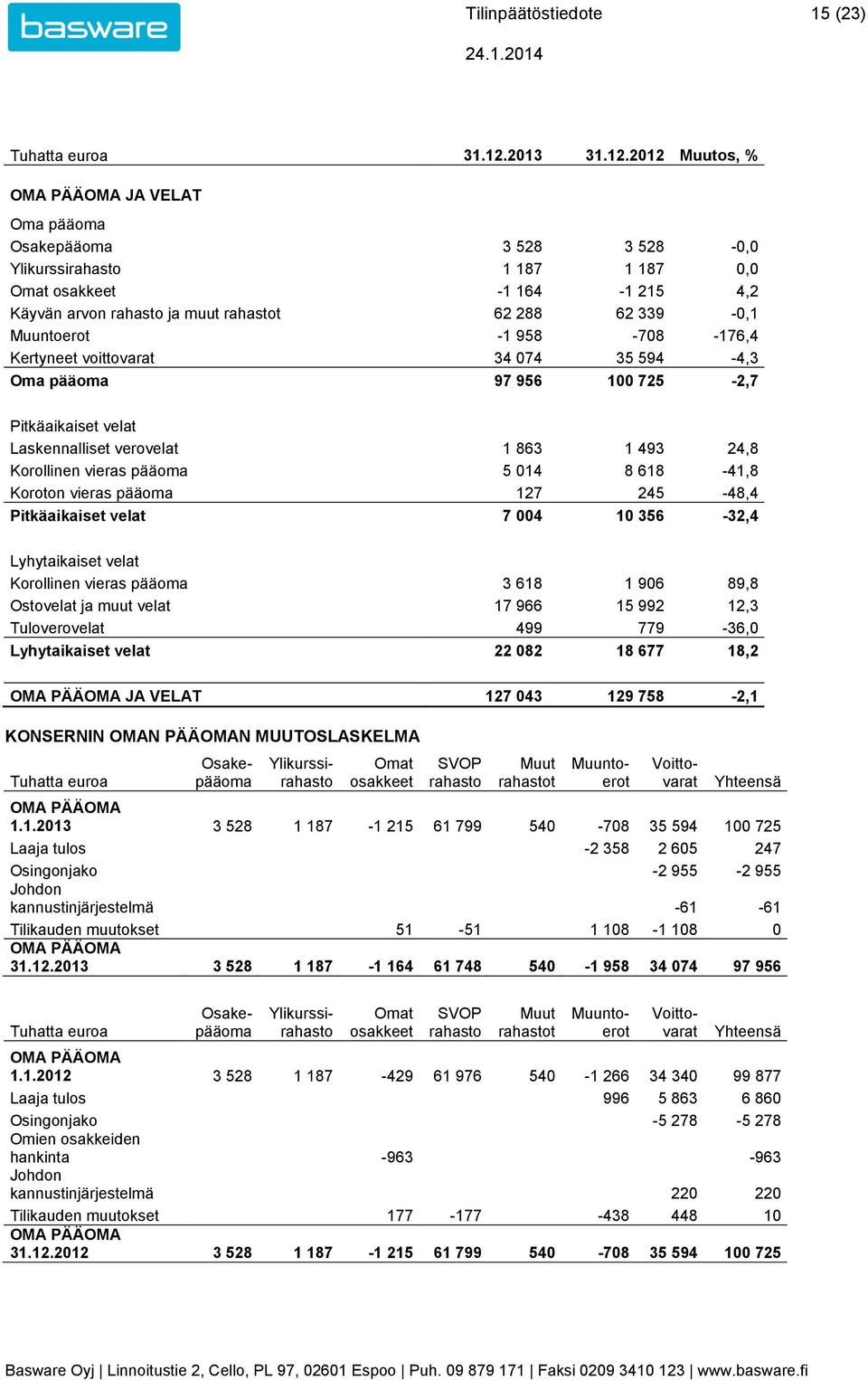 OMA PÄÄOMA JA VELAT Oma pääoma Osakepääoma 3 528 3 528-0,0 Ylikurssirahasto 1 187 1 187 0,0 Omat osakkeet -1 164-1 215 4,2 Käyvän arvon rahasto ja muut rahastot 62 288 62 339-0,1 Muuntoerot -1