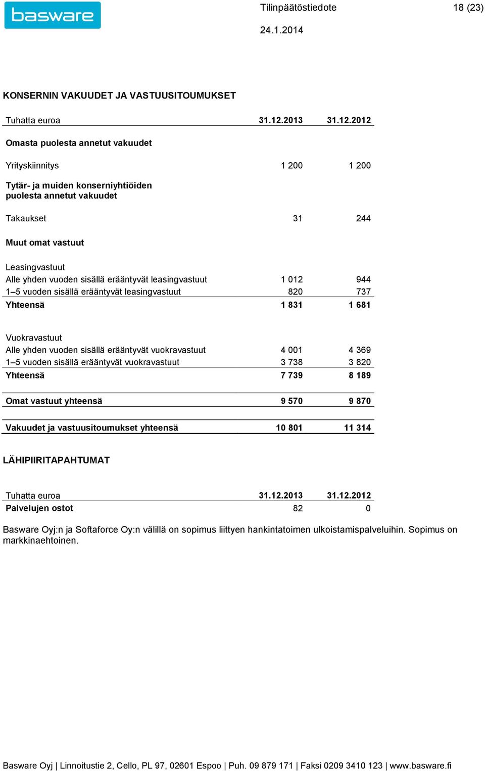 Omasta puolesta annetut vakuudet Yrityskiinnitys 1 200 1 200 Tytär- ja muiden konserniyhtiöiden puolesta annetut vakuudet Takaukset 31 244 Muut omat vastuut Leasingvastuut Alle yhden vuoden sisällä