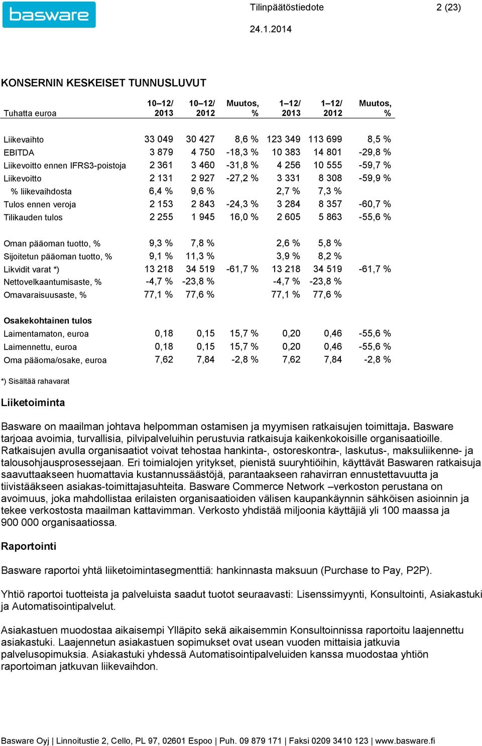 605 5 863-55,6 Oman pääoman tuotto, 9,3 7,8 2,6 5,8 Sijoitetun pääoman tuotto, 9,1 11,3 3,9 8,2 Likvidit varat *) 13 218 34 519-61,7 13 218 34 519-61,7 Nettovelkaantumisaste, -4,7-23,8-4,7-23,8