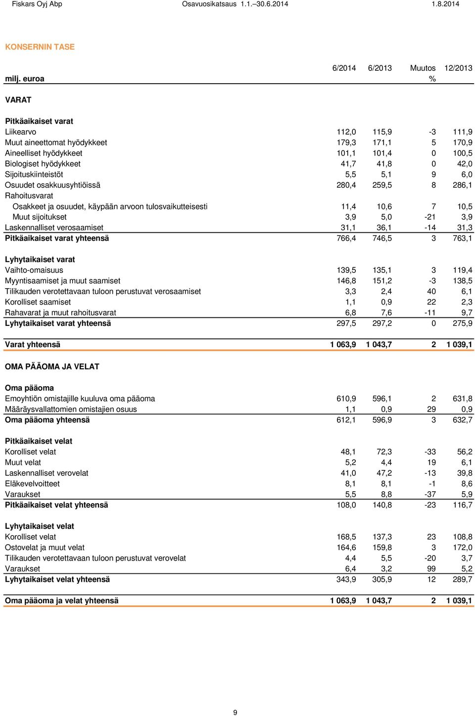 hyödykkeet 41,7 41,8 0 42,0 Sijoituskiinteistöt 5,5 5,1 9 6,0 Osuudet osakkuusyhtiöissä 280,4 259,5 8 286,1 Rahoitusvarat Osakkeet ja osuudet, käypään arvoon tulosvaikutteisesti 11,4 10,6 7 10,5 Muut