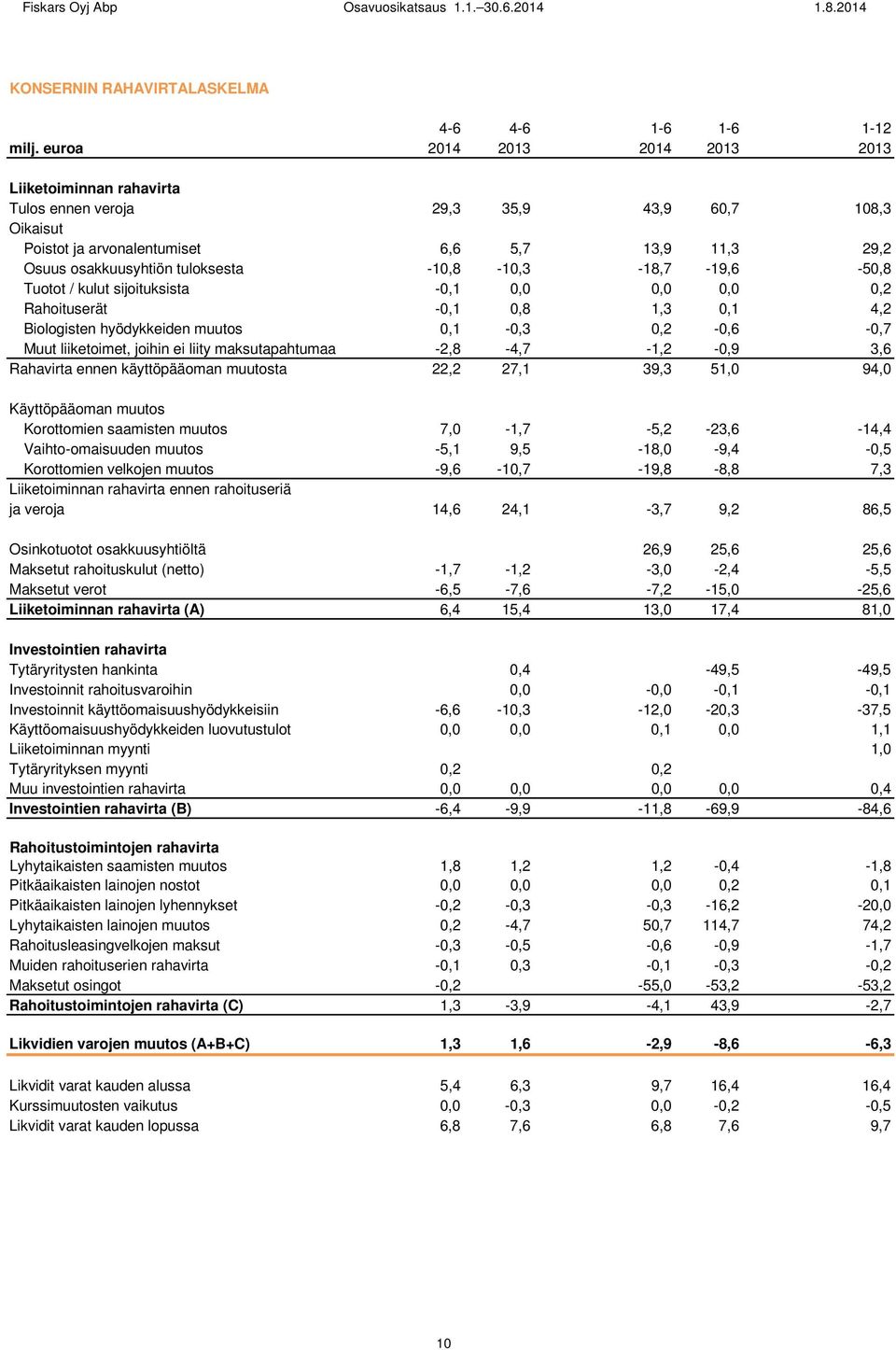 -10,8-10,3-18,7-19,6-50,8 Tuotot / kulut sijoituksista -0,1 0,0 0,0 0,0 0,2 Rahoituserät -0,1 0,8 1,3 0,1 4,2 Biologisten hyödykkeiden muutos 0,1-0,3 0,2-0,6-0,7 Muut liiketoimet, joihin ei liity