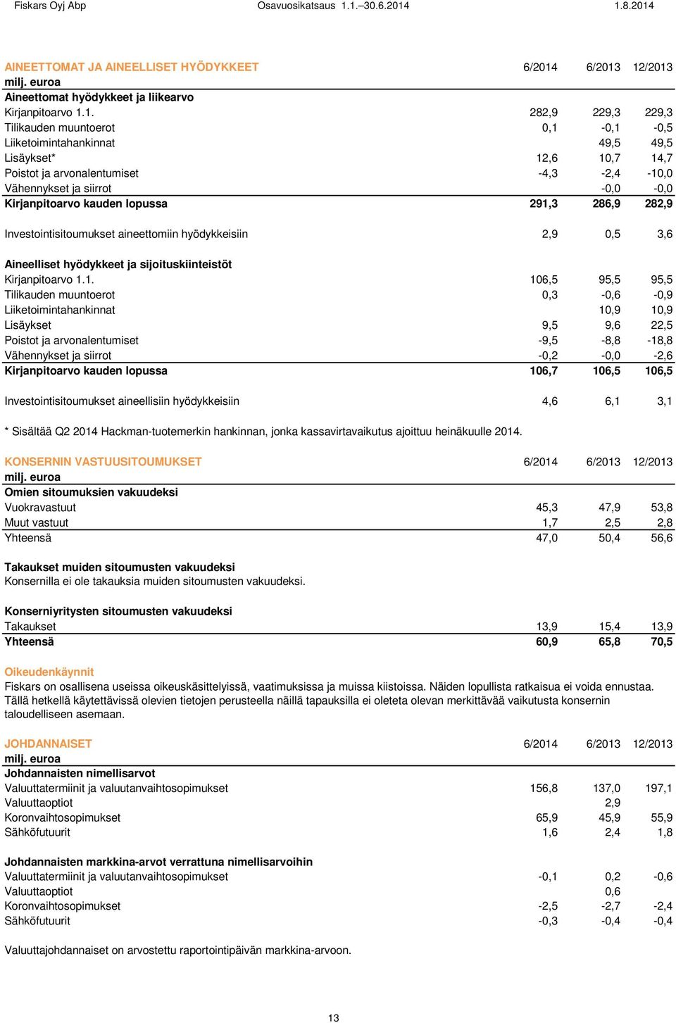 12/2013 milj. euroa Aineettomat hyödykkeet ja liikearvo Kirjanpitoarvo 1.1. 282,9 229,3 229,3 Tilikauden muuntoerot 0,1-0,1-0,5 Liiketoimintahankinnat 49,5 49,5 Lisäykset* 12,6 10,7 14,7 Poistot ja