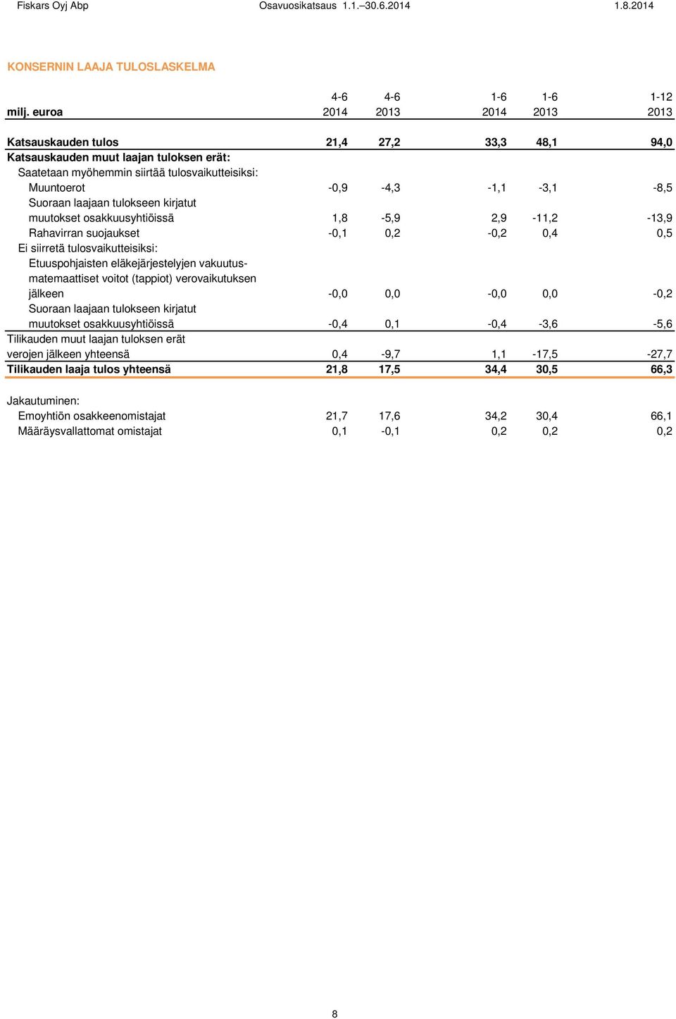 Suoraan laajaan tulokseen kirjatut muutokset osakkuusyhtiöissä 1,8-5,9 2,9-11,2-13,9 Rahavirran suojaukset -0,1 0,2-0,2 0,4 0,5 Ei siirretä tulosvaikutteisiksi: Etuuspohjaisten eläkejärjestelyjen