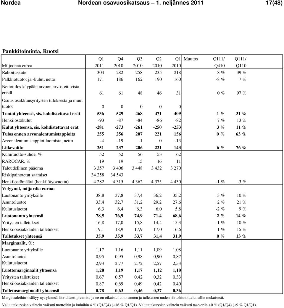 netto 171 186 162 190 160-8 % 7 % Nettotulos käypään arvoon arvostettavista eristä 61 61 48 46 31 0 % 97 % Osuus osakkuusyritysten tuloksesta ja muut tuotot 0 0 0 0 0 #JAKO/0! #JAKO/0! Tuotot yhteensä, sis.