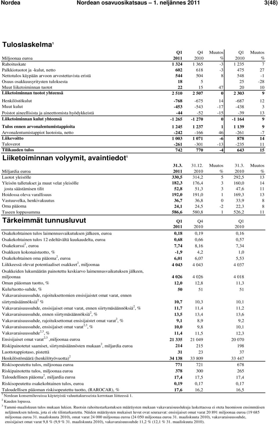 arvostettavista eristä 544 504 8 548-1 Osuus osakkuusyritysten tuloksesta 18 5 25-28 Muut liiketoiminnan tuotot 22 15 47 20 10 Liiketoiminnan tuotot yhteensä 2 510 2 507 0 2 303 9 Henkilöstökulut