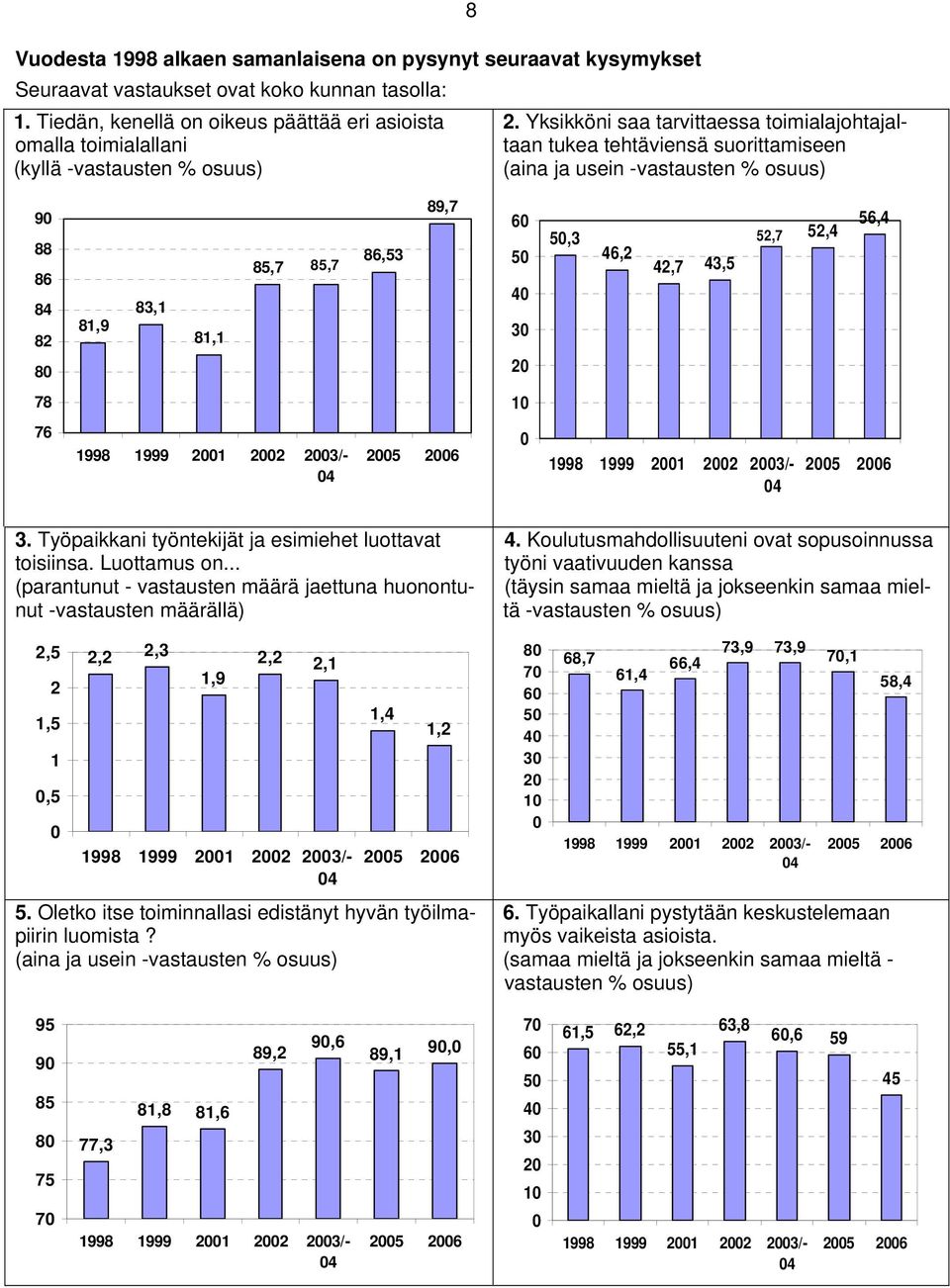 Yksikköni saa tarvittaessa toimialajohtajaltaan tukea tehtäviensä suorittamiseen (aina ja usein -vastausten % osuus) 9 88 86 84 82 8 81,9 83,1 81,1 85,7 85,7 86,53 89,7 6 5 4 3 2 5,3 46,2 42,7 43,5