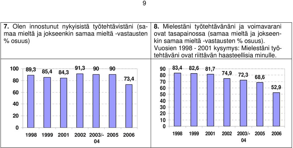 osuus). Vuosien 1998-21 kysymys: Mielestäni työtehtäväni ovat riittävän haasteellisia minulle.