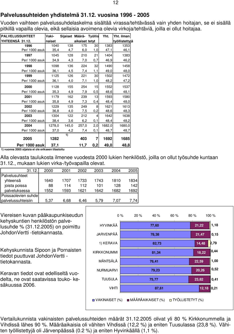 naiset aikaiset tetyt työllistettyjä 1996 14 138 175 3 1383 1353 Per/ 1 asuk 35,4 4,7 6, 1, 47,1 46,1 1997 145 128 21 21 144 1383 Per/ 1 asuk 34,9 4,3 7,,7 46,9 46,2 1998 198 136 224 32 149 1458 Per/