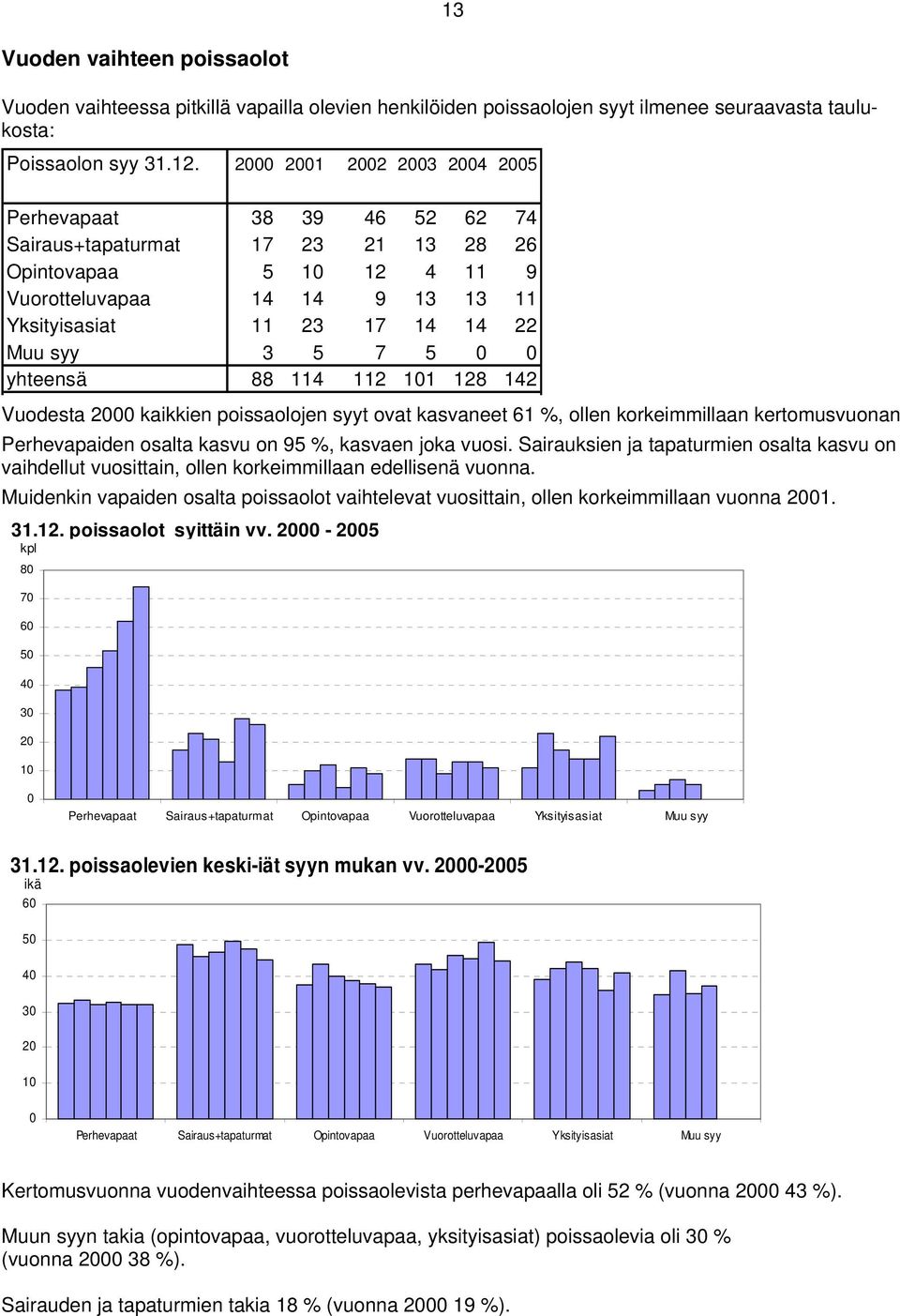 88 114 112 11 128 142 Vuodesta 2 kaikkien poissaolojen syyt ovat kasvaneet 61 %, ollen korkeimmillaan kertomusvuonan Perhevapaiden osalta kasvu on 95 %, kasvaen joka vuosi.