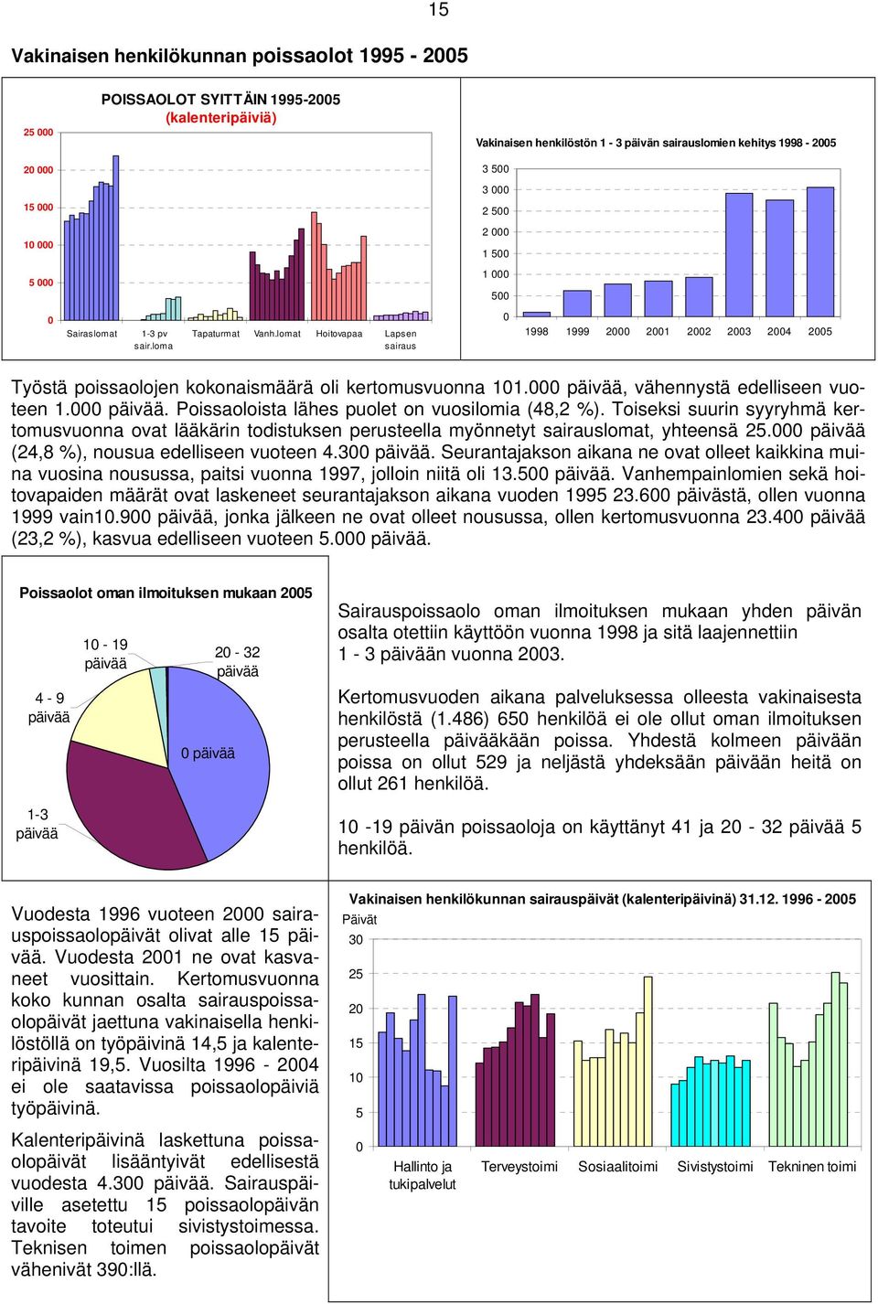 päivää, vähennystä edelliseen vuoteen 1. päivää. Poissaoloista lähes puolet on vuosilomia (48,2 %).