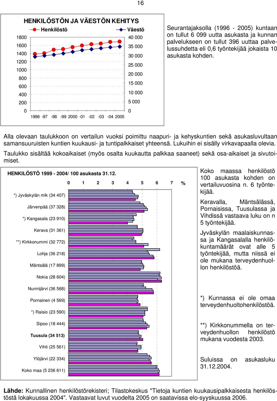 8 6 4 2 1996-97 -98-99 2-1 -2-3 -4 25 25 2 15 1 5 Alla olevaan taulukkoon on vertailun vuoksi poimittu naapuri- ja kehyskuntien sekä asukasluvultaan samansuuruisten kuntien kuukausi- ja