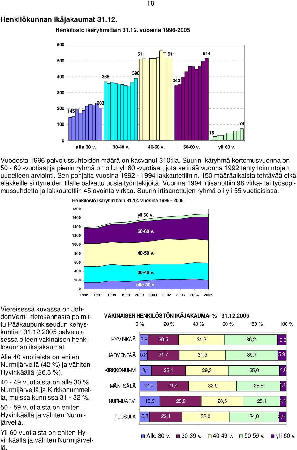 Suurin ikäryhmä kertomusvuonna on 5-6 -vuotiaat ja pienin ryhmä on ollut yli 6 -vuotiaat, jota selittää vuonna 1992 tehty toimintojen uudelleen arviointi.