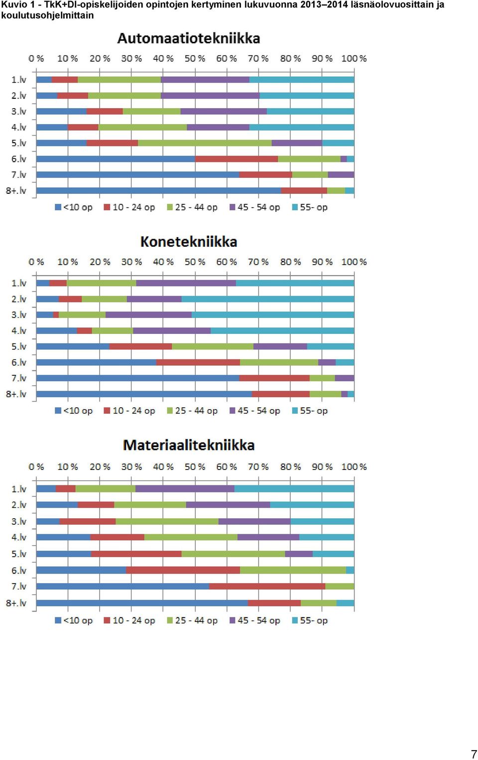 opintojen kertyminen
