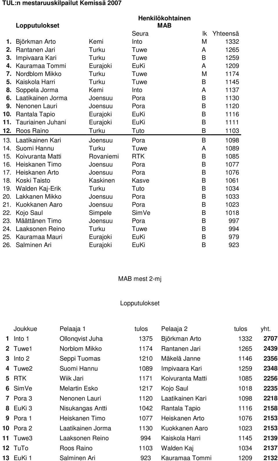 Nenonen Lauri Joensuu Pora B 1120 10. Rantala Tapio Eurajoki EuKi B 1116 11. Tauriainen Juhani Eurajoki EuKi B 1111 12. Roos Raino Turku Tuto B 1103 13. Laatikainen Kari Joensuu Pora B 1098 14.