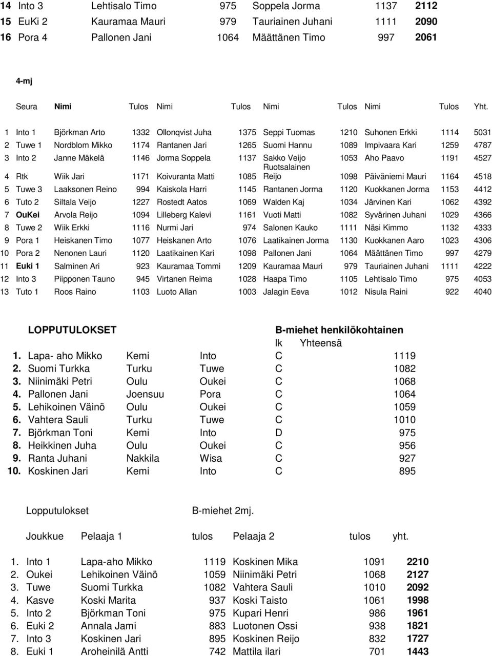 1 Into 1 Björkman Arto 1332 Ollonqvist Juha 1375 Seppi Tuomas 1210 Suhonen Erkki 1114 5031 2 Tuwe 1 Nordblom Mikko 1174 Rantanen Jari 1265 Suomi Hannu 1089 Impivaara Kari 1259 4787 3 Into 2 Janne