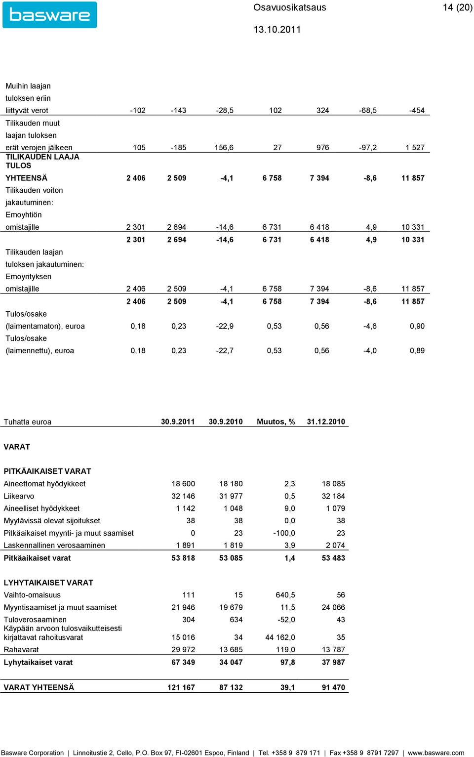 2 509-4,1 6 758 7 394-8,6 11 857 Tilikauden voiton jakautuminen: Emoyhtiön omistajille 2 301 2 694-14,6 6 731 6 418 4,9 10 331 Tilikauden laajan tuloksen jakautuminen: Emoyrityksen 2 301 2 694-14,6 6