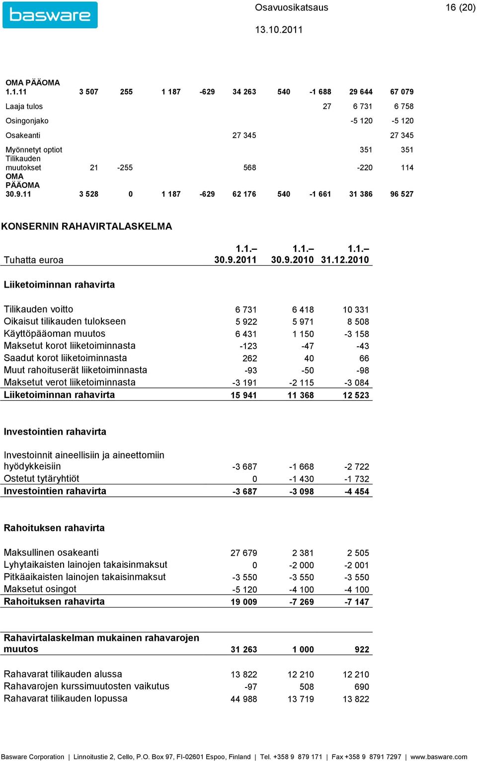 .10. OMA PÄÄOMA 1.1.11 3 507 255 1 187-629 34 263 540-1 688 29 644 67 079 Laaja tulos 27 6 731 6 758 Osingonjako -5 120-5 120 Osakeanti 27 345 27 345 Myönnetyt optiot 351 351 Tilikauden muutokset