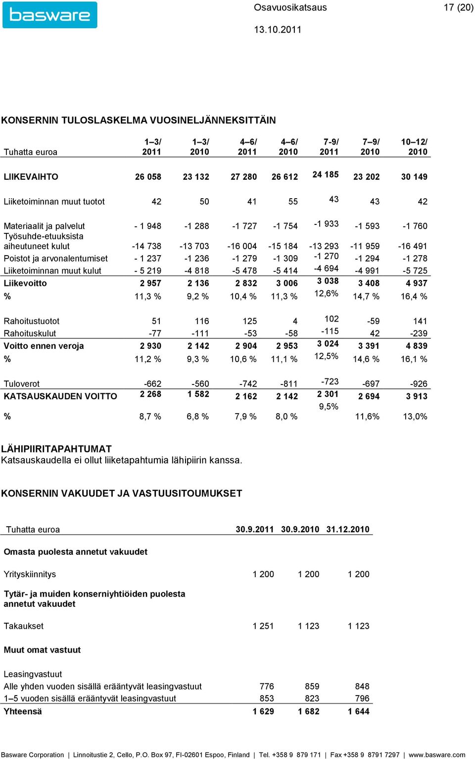 42 Materiaalit ja palvelut - 1 948-1 288-1 727-1 754-1 933-1 593-1 760 Työsuhde-etuuksista aiheutuneet kulut -14 738-13 703-16 004-15 184-13 293-11 959-16 491 Poistot ja arvonalentumiset - 1 237-1