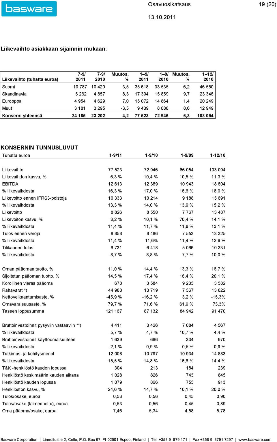 7,0 15 072 14 864 1,4 20 249 Muut 3 181 3 295-3,5 9 439 8 688 8,6 12 949 Konserni yhteensä 24 185 23 202 4,2 77 523 72 946 6,3 103 094 KONSERNIN TUNNUSLUVUT Tuhatta euroa 1-9/11 1-9/10 1-9/09 1-12/10