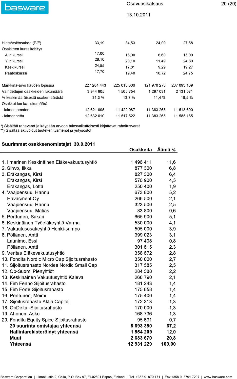 19,40 10,72 24,75 Markkina-arvo kauden lopussa 227 284 443 225 013 306 121 970 273 287 093 169 Vaihdettujen osakkeiden lukumäärä 3 944 905 1 565 754 1 297 031 2 131 071 keskimääräisestä osakemäärästä