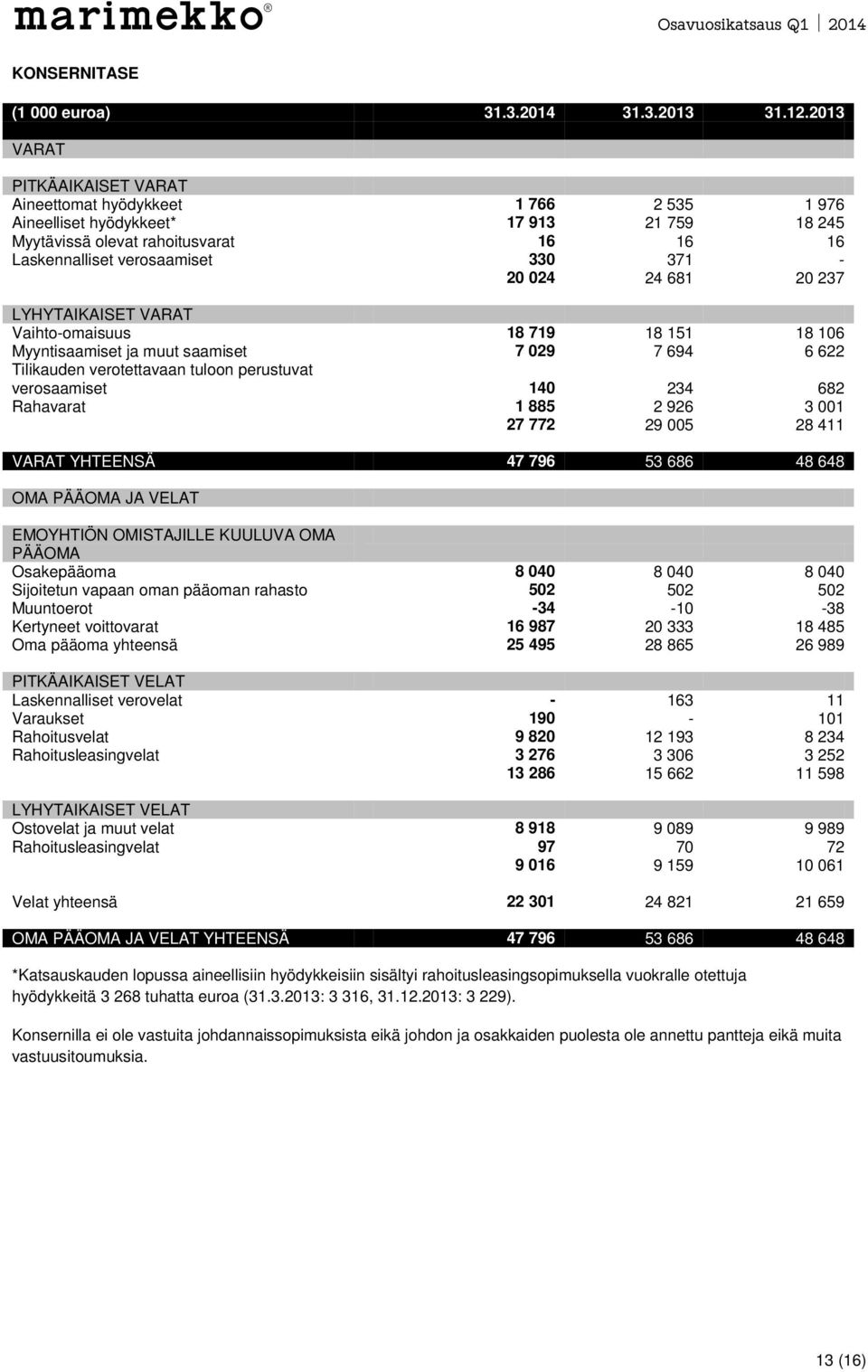 024 24 681 20 237 LYHYTAIKAISET VARAT Vaihto-omaisuus 18 719 18 151 18 106 Myyntisaamiset ja muut saamiset 7 029 7 694 6 622 Tilikauden verotettavaan tuloon perustuvat verosaamiset 140 234 682