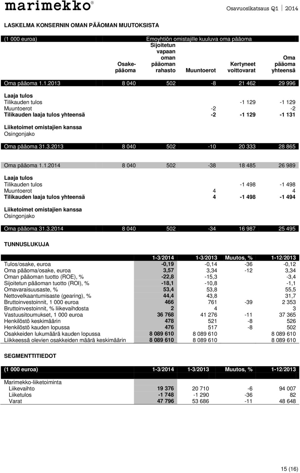 1.2013 8 040 502-8 21 462 29 996 Laaja tulos Tilikauden tulos -1 129-1 129 Muuntoerot -2-2 Tilikauden laaja tulos yhteensä -2-1 129-1 131 Liiketoimet omistajien kanssa Osingonjako Oma pääoma 31.3.2013 8 040 502-10 20 333 28 865 Oma pääoma 1.