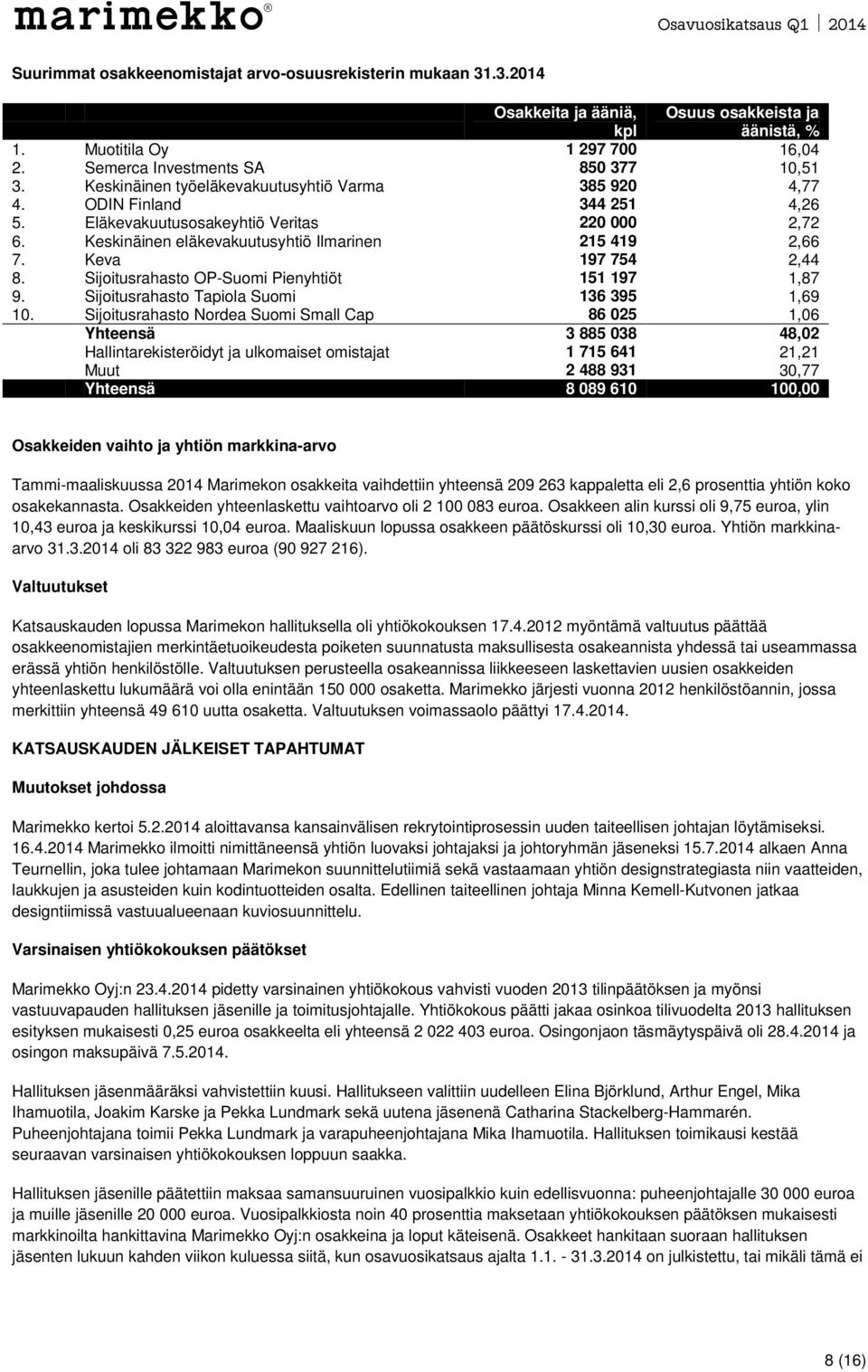 Keva 197 754 2,44 8. Sijoitusrahasto OP-Suomi Pienyhtiöt 151 197 1,87 9. Sijoitusrahasto Tapiola Suomi 136 395 1,69 10.