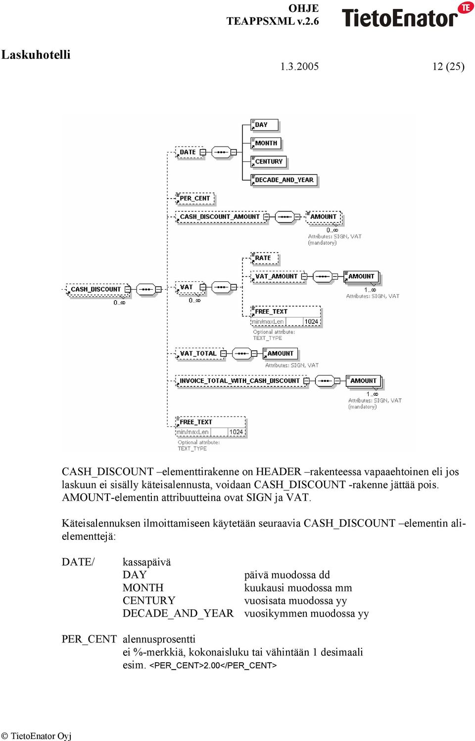 Käteisalennuksen ilmoittamiseen käytetään seuraavia CASH_DISCOUNT elementin alielementtejä: DATE/ kassapäivä DAY päivä muodossa dd MONTH